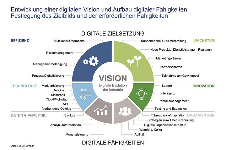 Digitale Vision